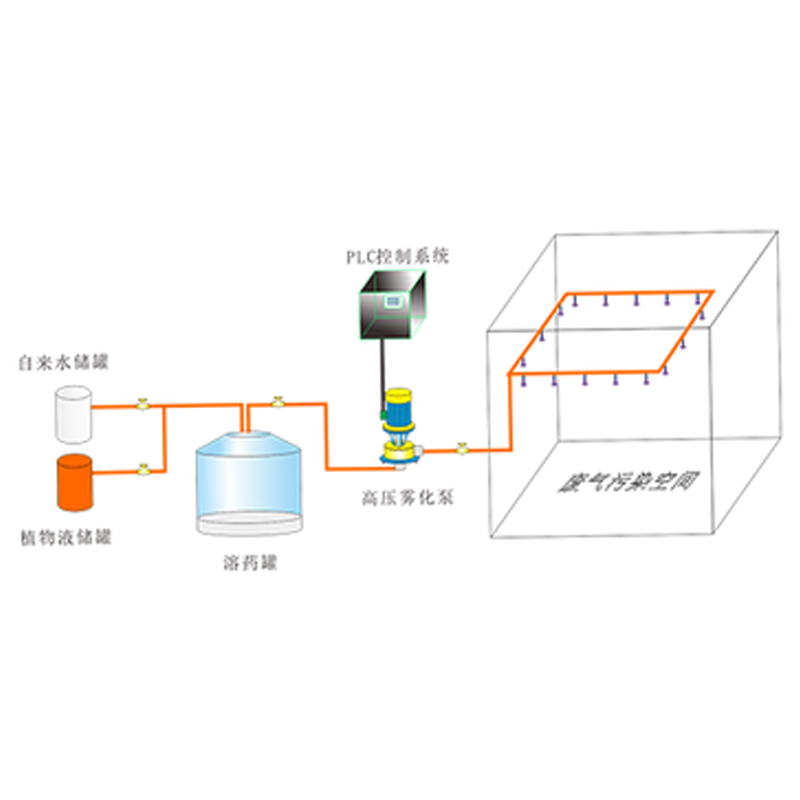 Plant liquid atomizing spray deodorizing system