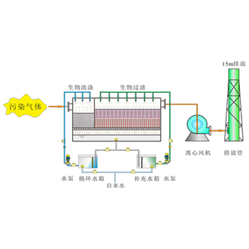 Sewage sludge deodorization technology